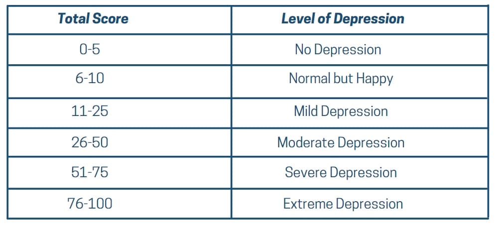 burns depression checklist results